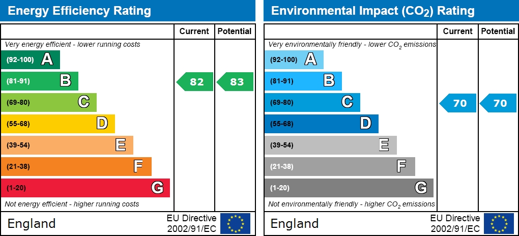 EPC For Spark Lane, Mapplewell
