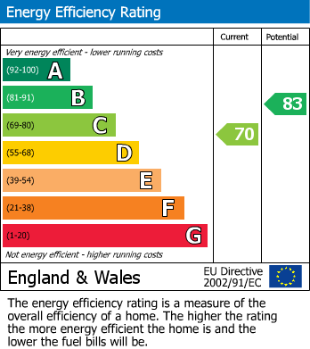 EPC For Clarkes Croft, Wombwell, Barnsley